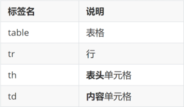 table、tr、td/th 嵌套关系图