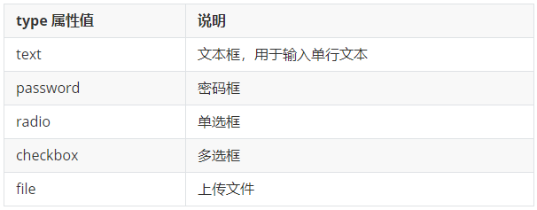input标签type属性功能示意图
