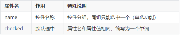单选框常用属性表