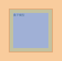 盒子模型组成示意图