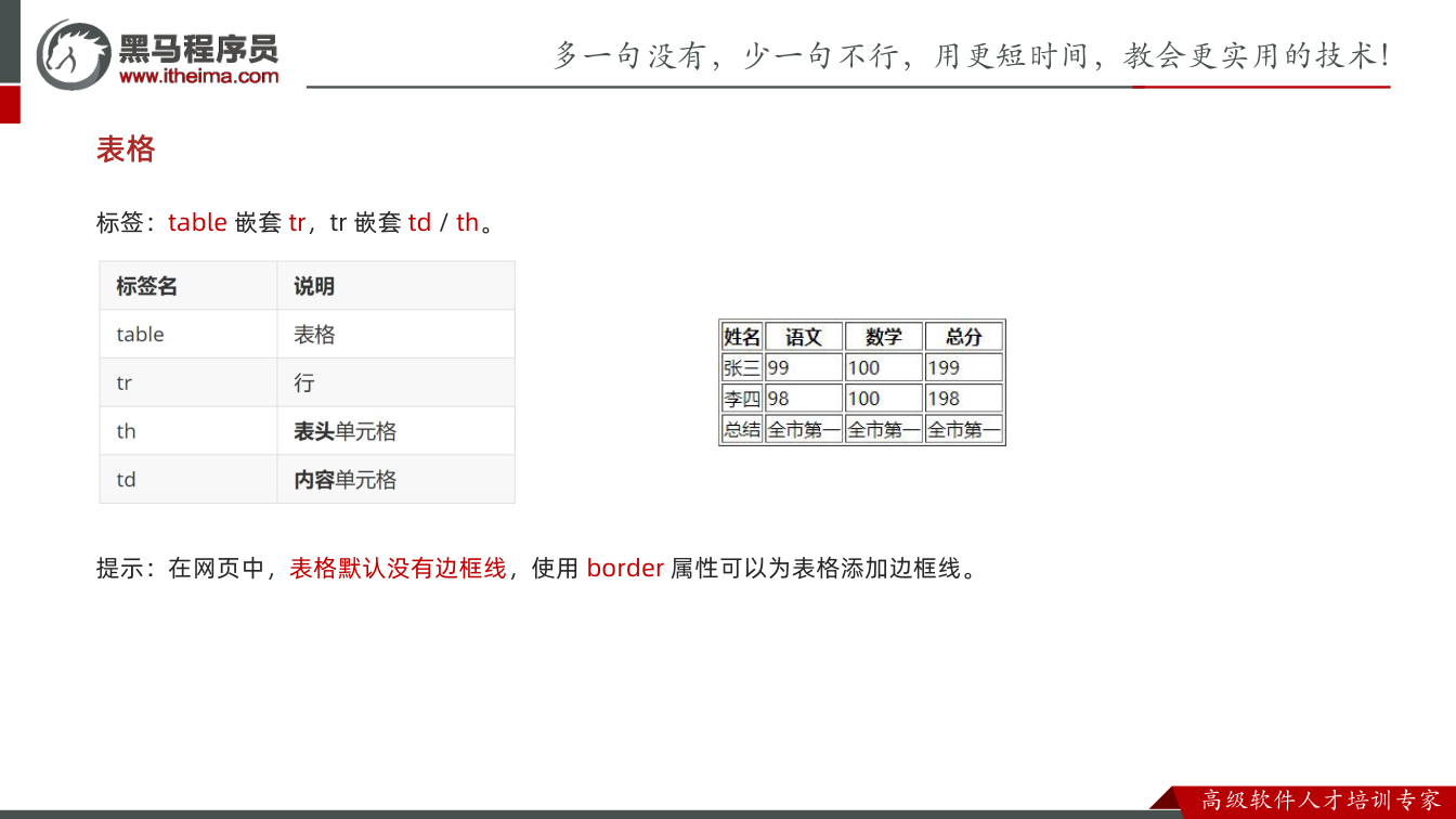 课件第13页：标签：table 嵌套 tr，tr 嵌套 td / th。 提示：在网页中，表格