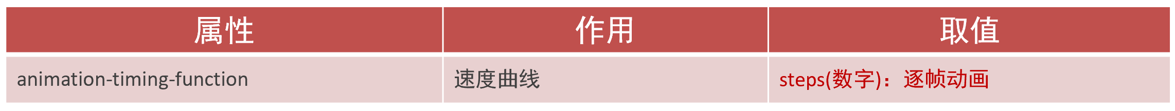 精灵动画核心