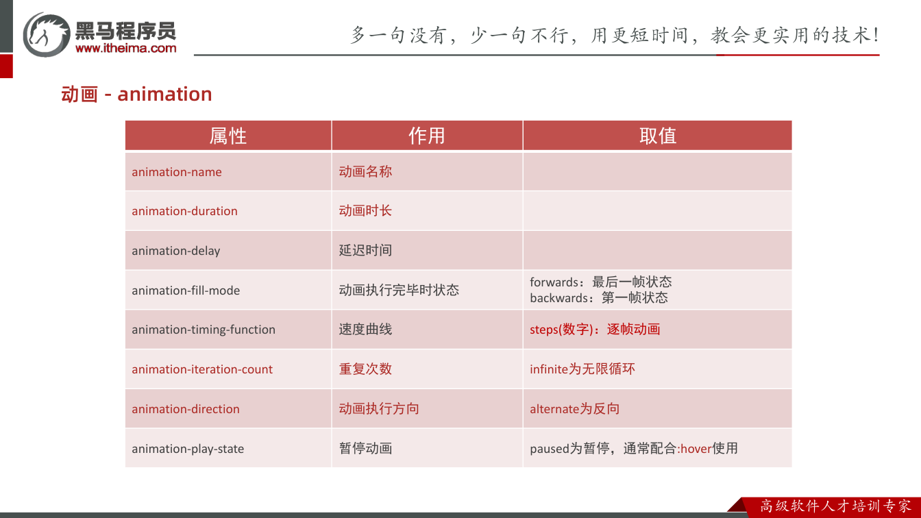 课件第18页:动画 - animation 属性 作用 取值 animation-name 动