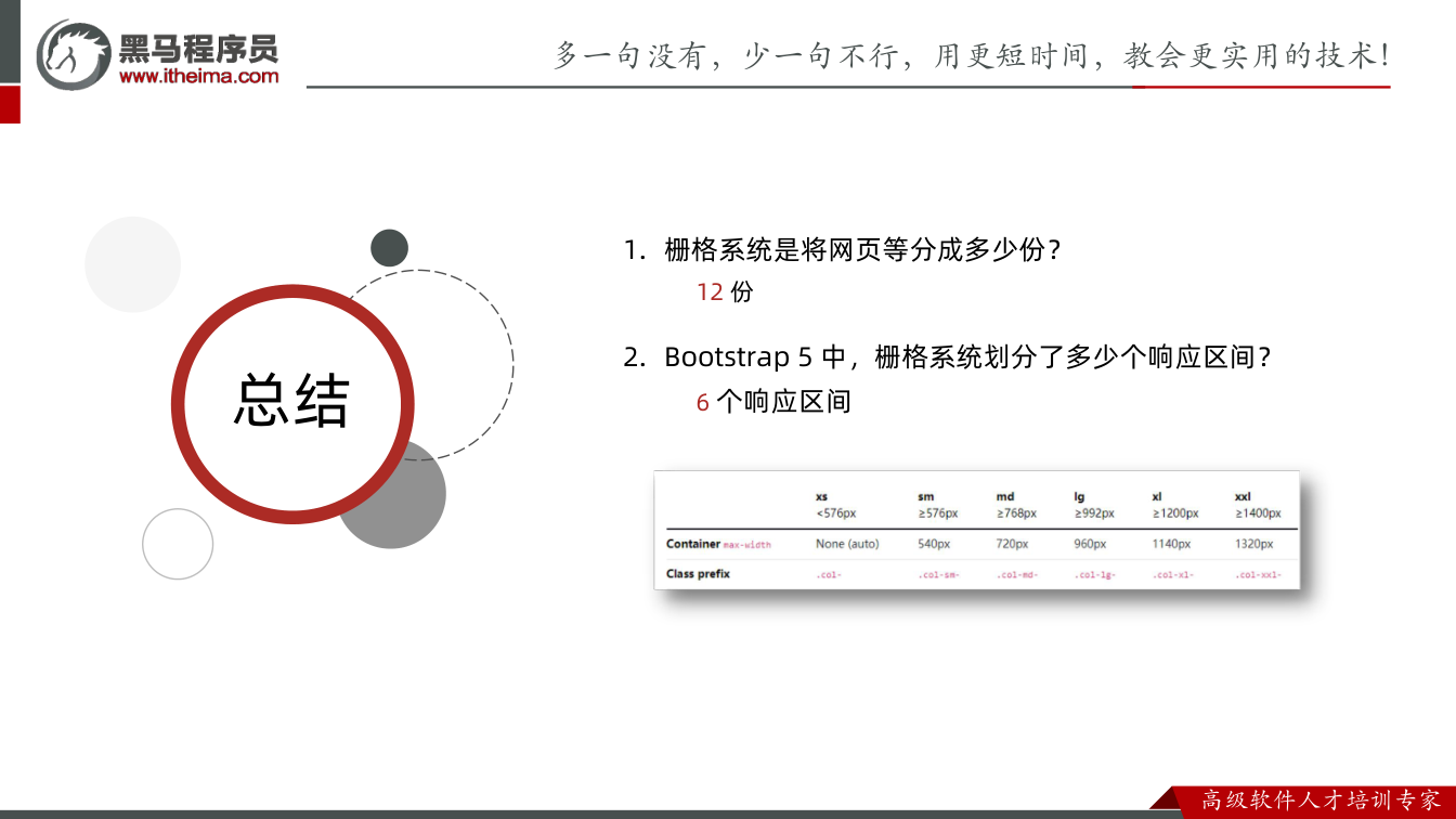 课件第19页：总结 总结 1. 栅格系统是将网页等分成多少份？ 12 份 2. Bootstr