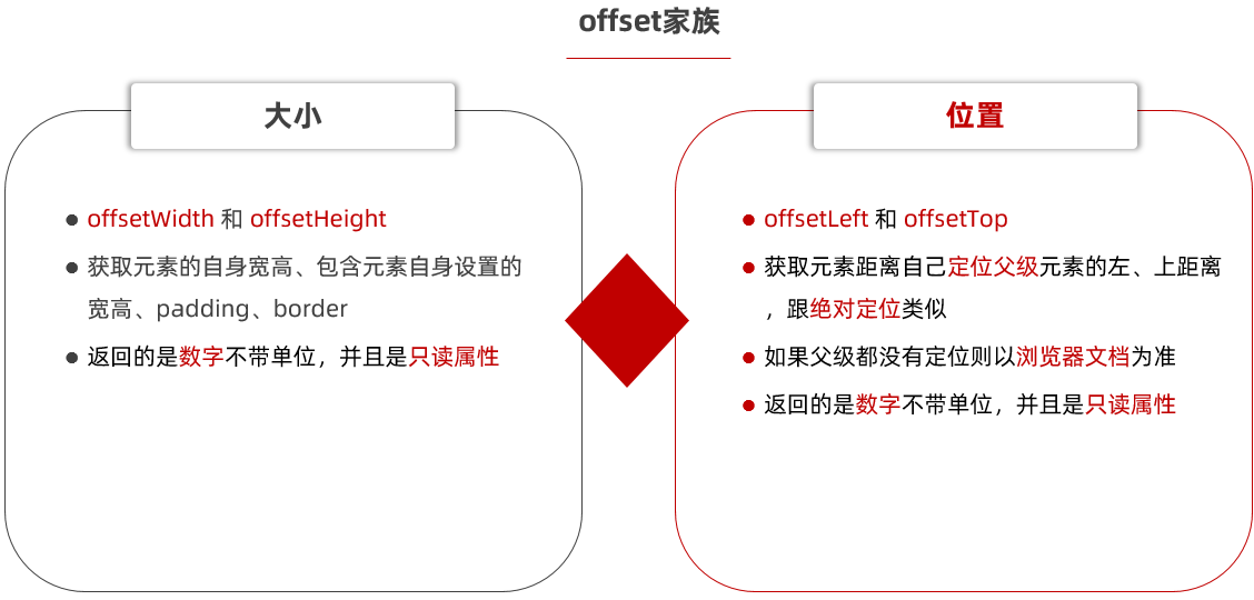 元素尺寸包含自身宽高、padding、border 示意图