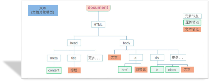 DOM节点树示意图
