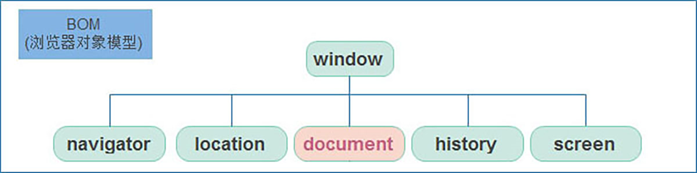 window对象与BOM示意图