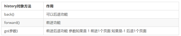 history对象常见方法
