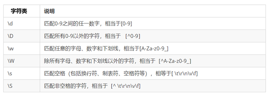 字符类简写说明