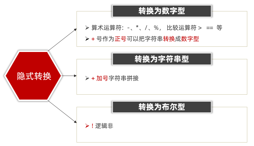 隐式转换示意图
