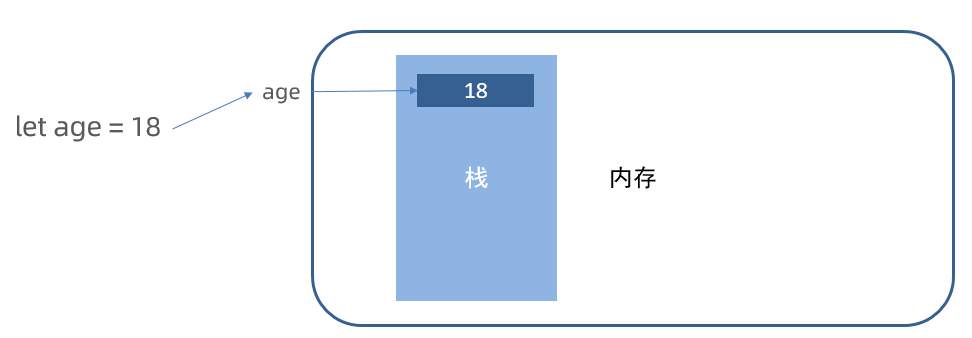栈与堆存储基本类型和引用类型示意图
