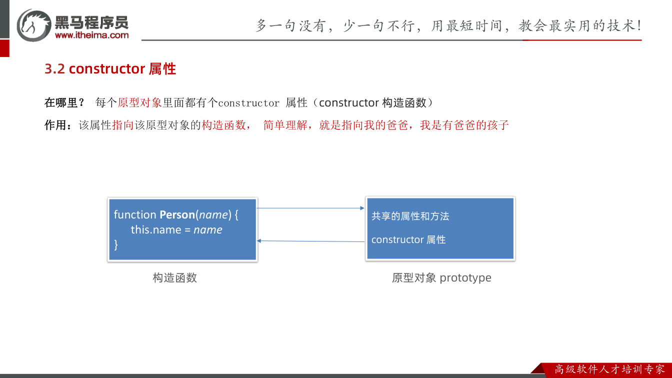 课件第26页：多一句没有，少一句不行，用最短时间，教会最实用的技术！ 3.2 construc