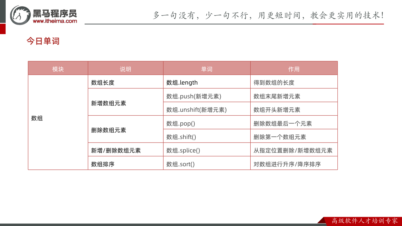 课件第2页：今日单词 模块 说明 单词 作用 数组 数组长度 数组.length 得到数组的