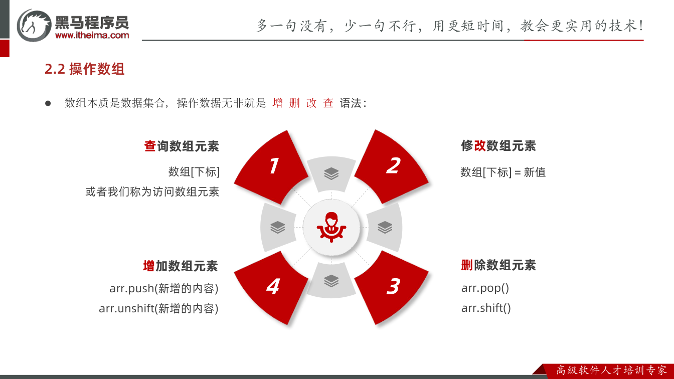 课件第25页:2.2 操作数组 l 数组本质是数据集合, 操作数据无非就是 增 删 改 查 语
