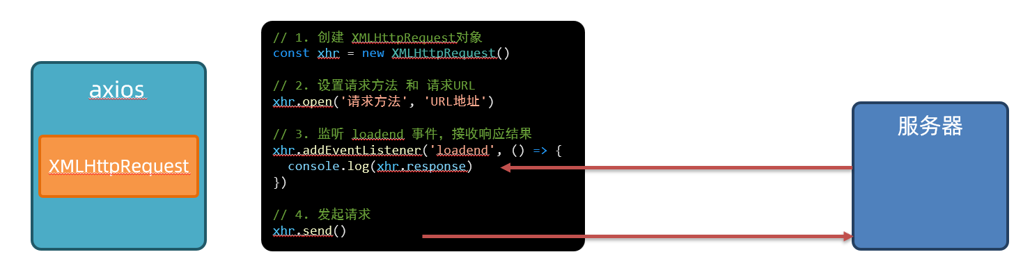 XHR基础语法示意图
