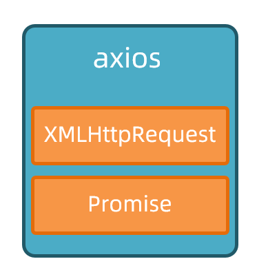 Promise 在 axios 中的位置