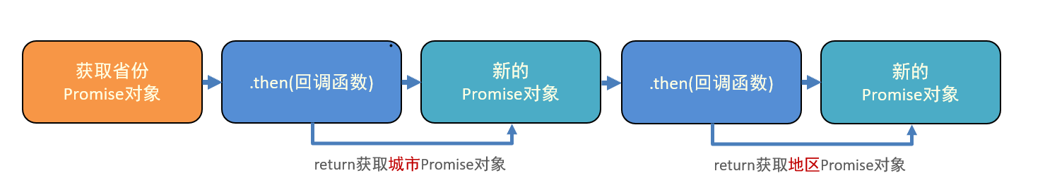 Promise链式调用示意图