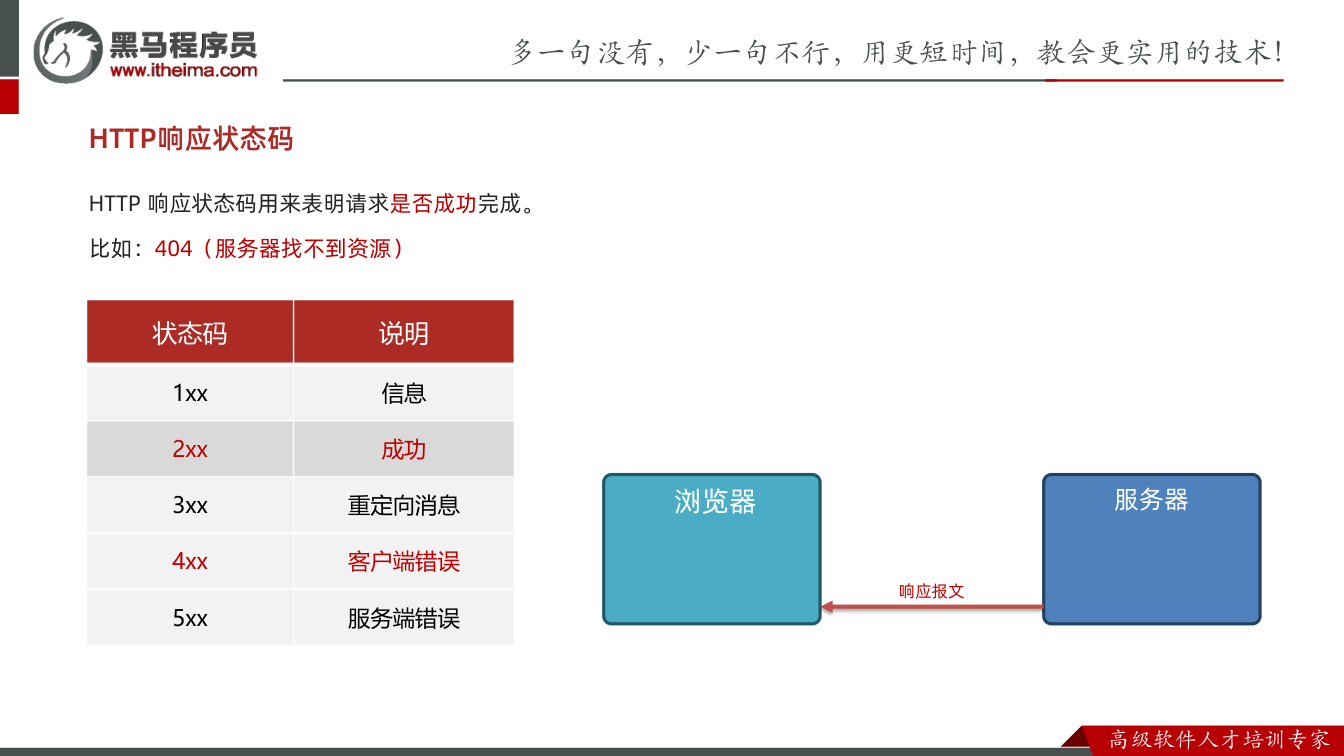 课件第47页：HTTP 响应状态码用来表明请求是否成功完成。 比如：404（服务器找不到资源）