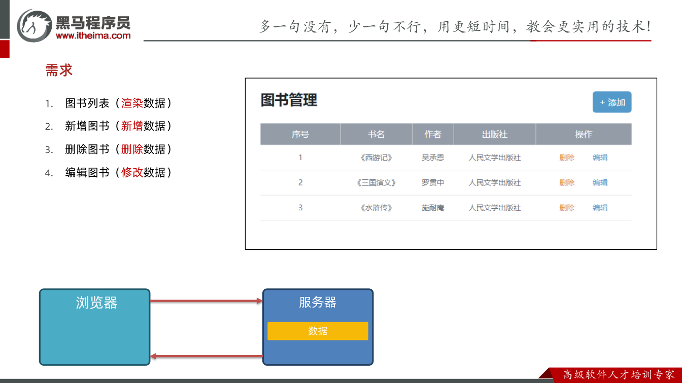 课件第11页:1. 图书列表 2. 新增图书 3. 删除图书 4. 编辑图书 需求 (渲染数据