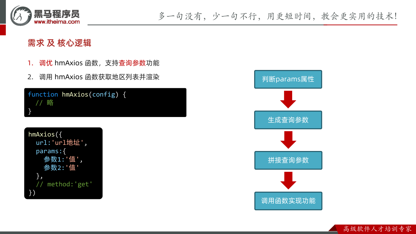 课件第26页:需求及核心逻辑 1. 调优hmAxios 函数,支持查询参数功能 2. 调用hm