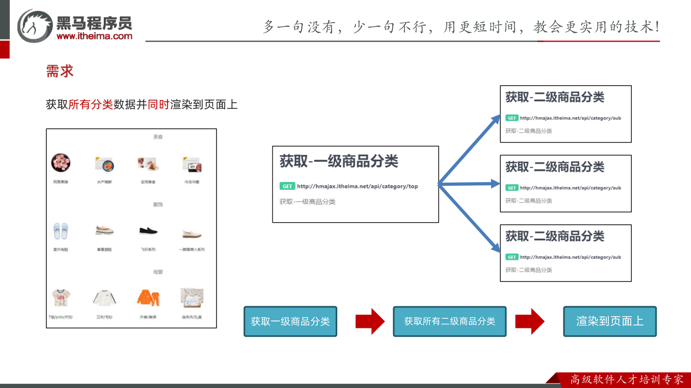 课件第36页:需求 获取所有分类数据并同时渲染到页面上 获取一级商品分类 获取所有二级商品分类
