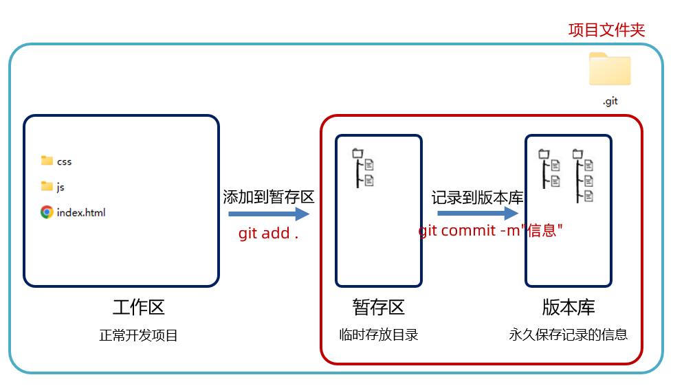 工作区、暂存区与版本库示意图
