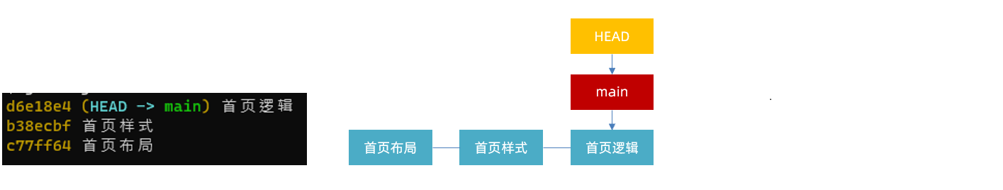 分支初始状态：main 与 HEAD 指向当前分支