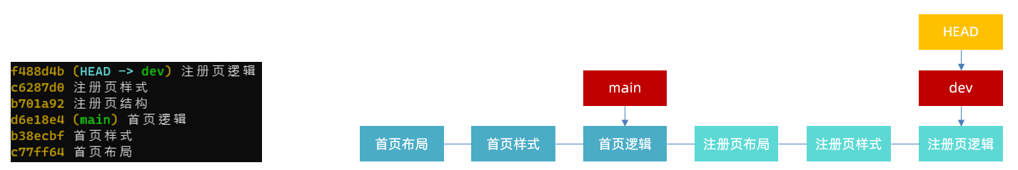 main 分支只记录了 3 次提交