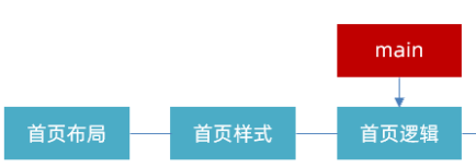 dev 分支包含 main 的 3 次记录及自己的 3 次记录