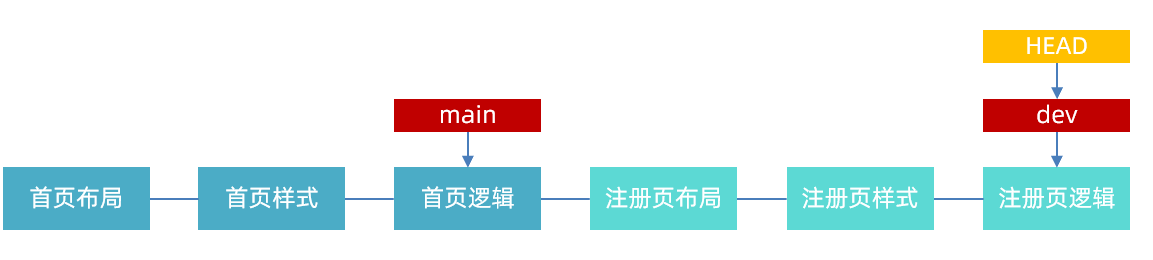 合并前 dev 与 main 的状态