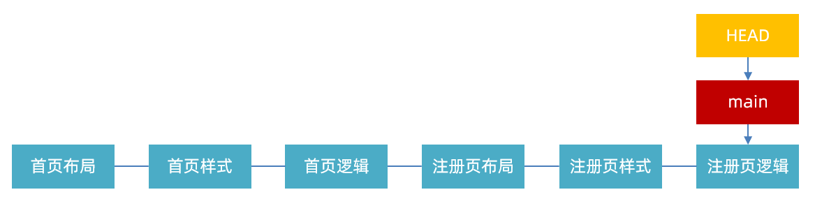 合并及删除分支需求参考步骤