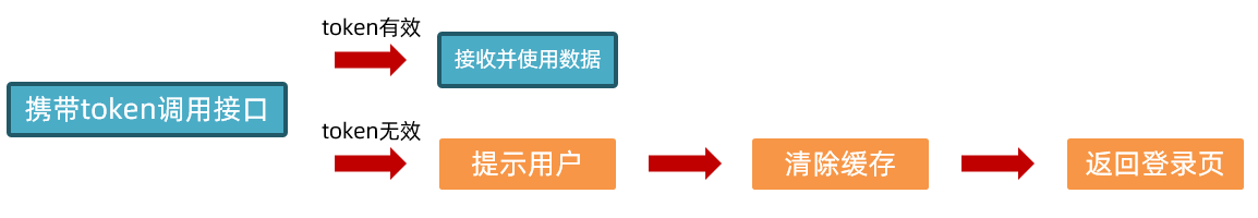首页登录状态失效示意图