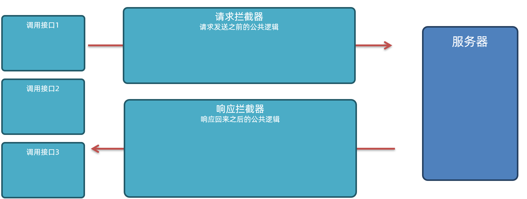 axios拦截器执行流程