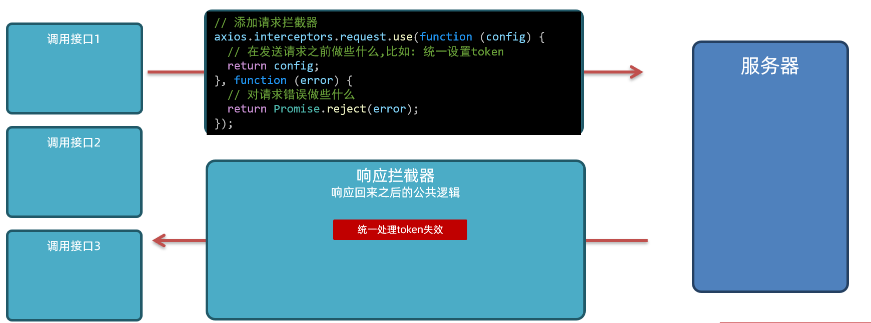 token失效统一处理示意图
