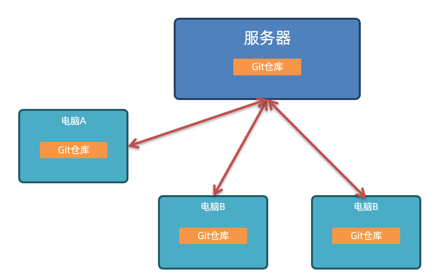 Git远程仓库示意图