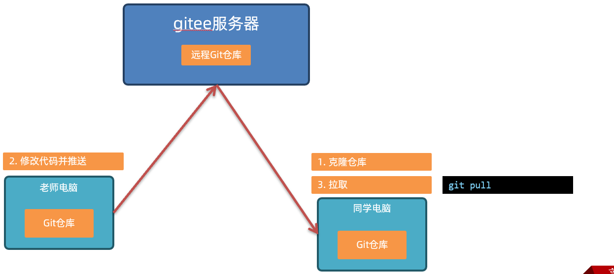 远程仓库拉取关键步骤