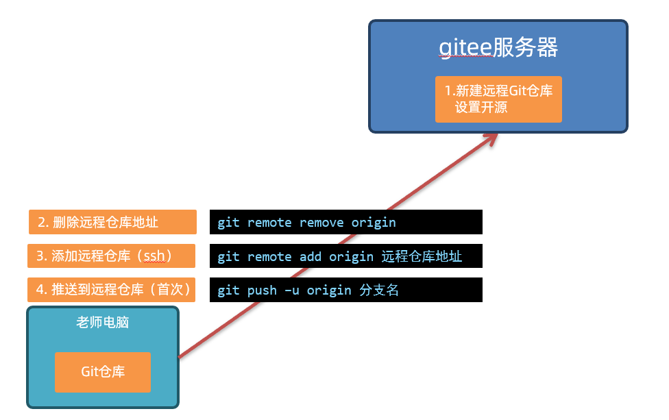 重新上传远程仓库成功后的页面