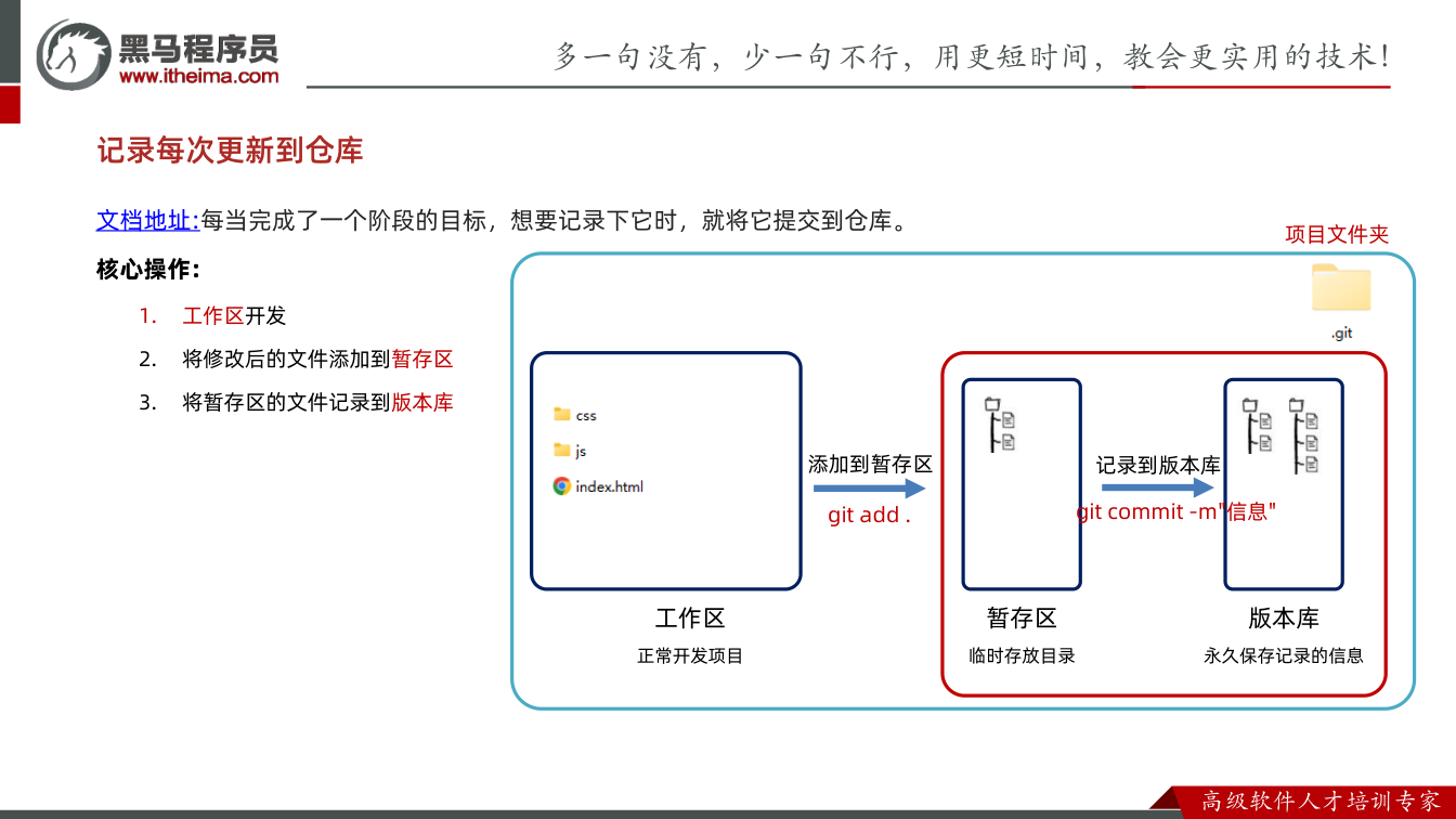 课件第17页：文档地址:每当完成了一个阶段的目标，想要记录下它时，就将它提交到仓库。 核心操作
