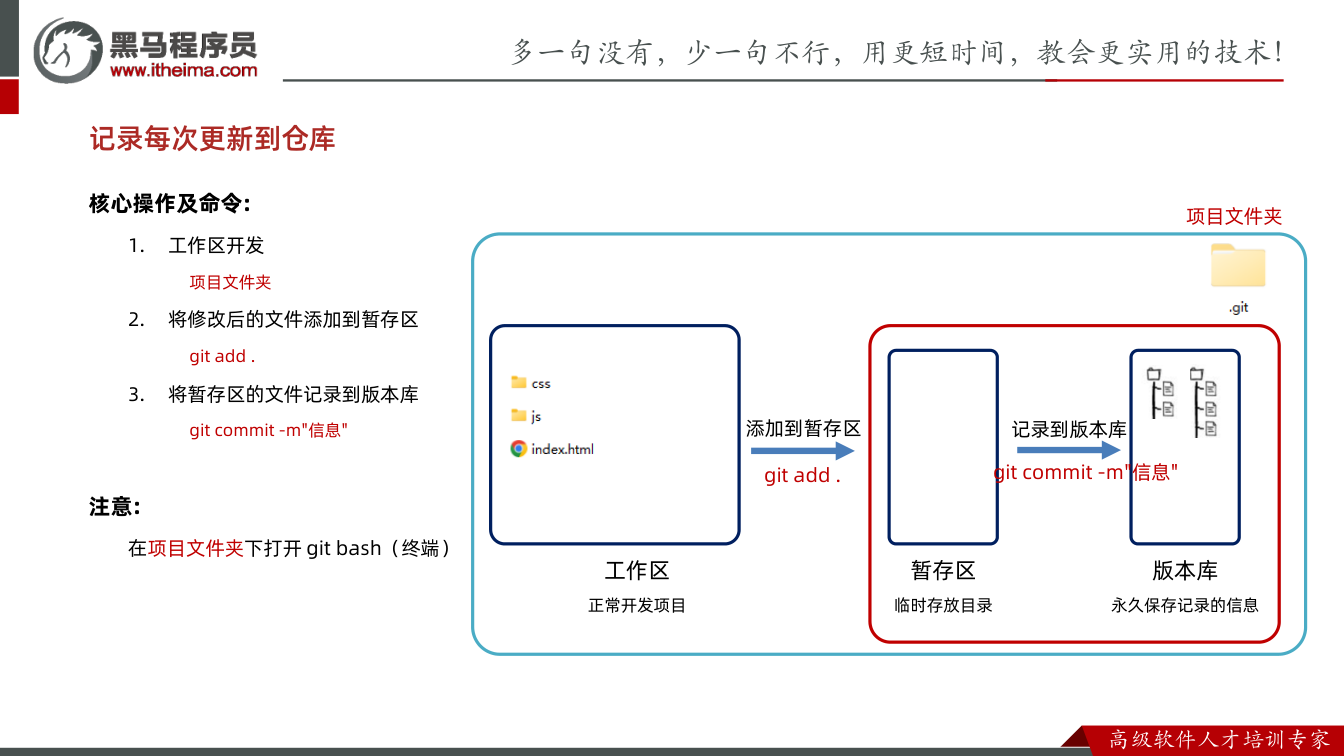 课件第18页：核心操作及命令: 1. 工作区开发 项目文件夹 2. 将修改后的文件添加到暂存区