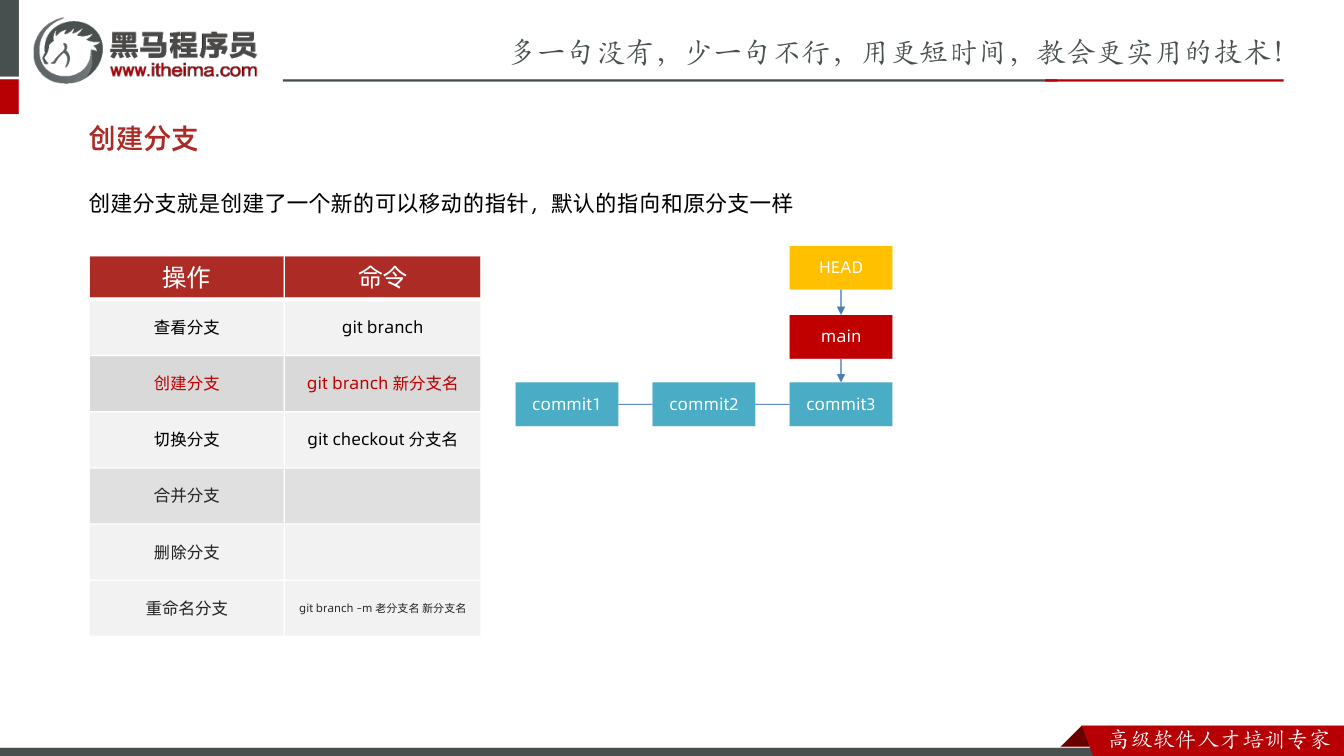 课件第35页：创建分支 创建分支就是创建了一个新的可以移动的指针，默认的指向和原分支一样 操作