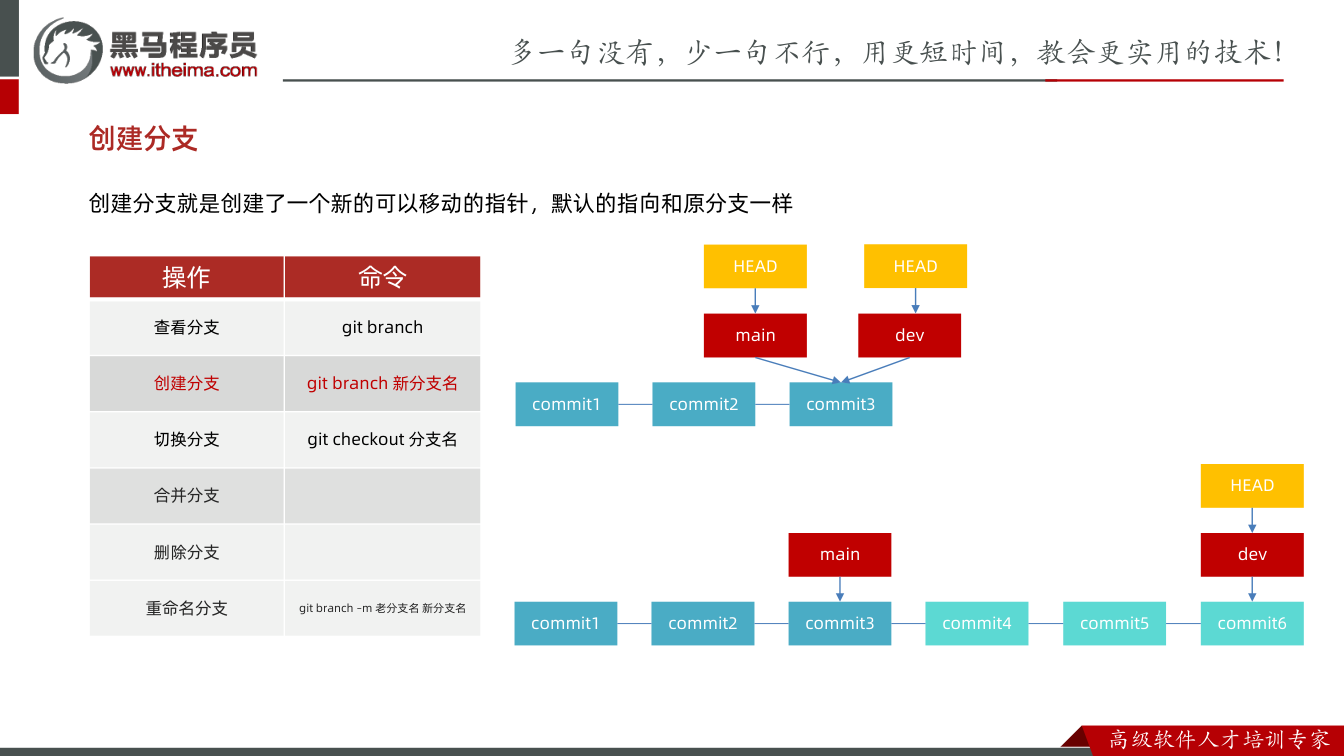 课件第36页：创建分支 创建分支就是创建了一个新的可以移动的指针，默认的指向和原分支一样 co