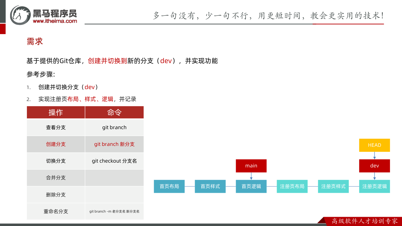 课件第37页：基于提供的Git仓库，创建并切换到新的分支（dev），并实现功能 参考步骤: 1