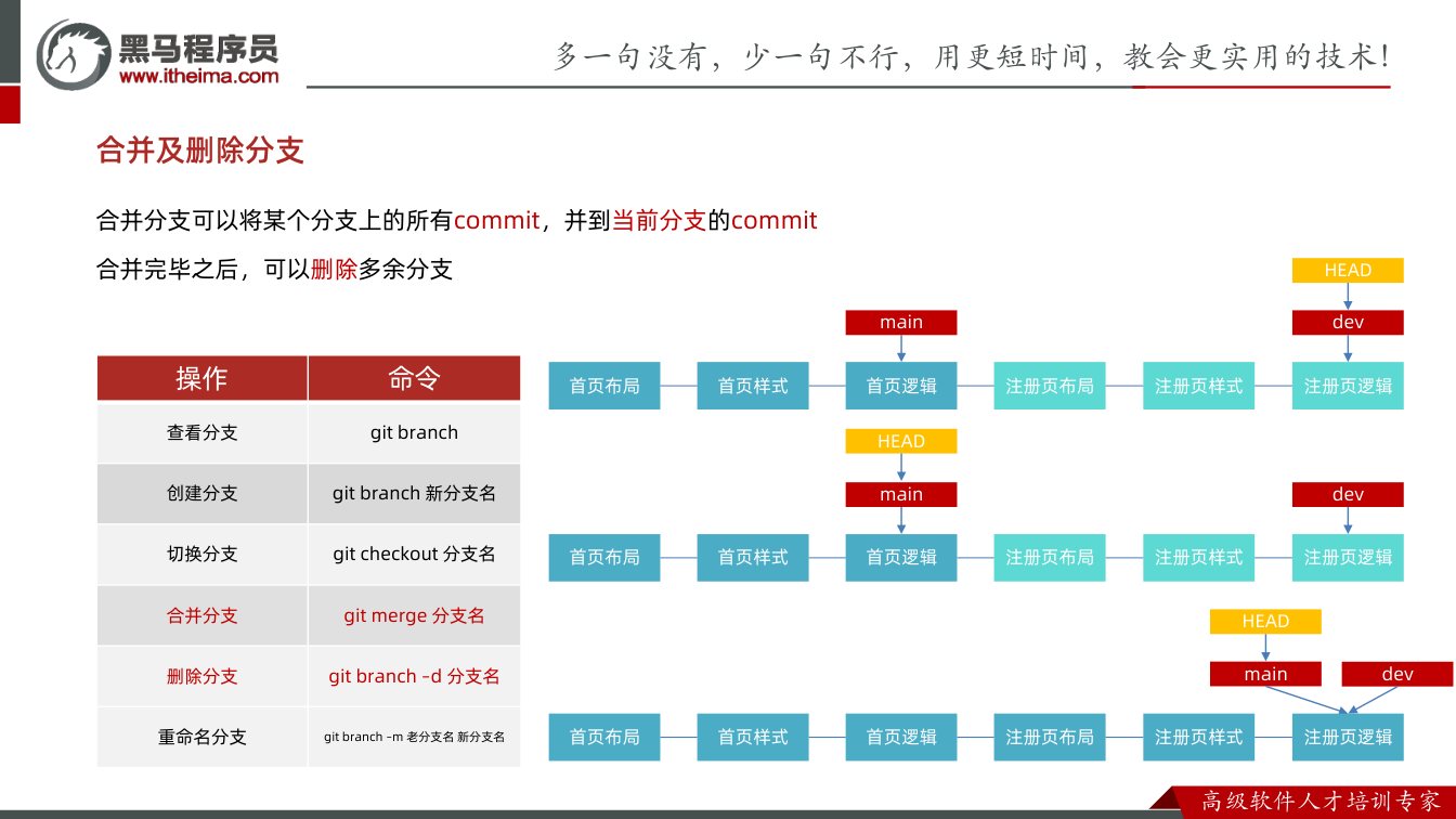 课件第40页：合并及删除分支 合并分支可以将某个分支上的所有commit，并到当前分支的com