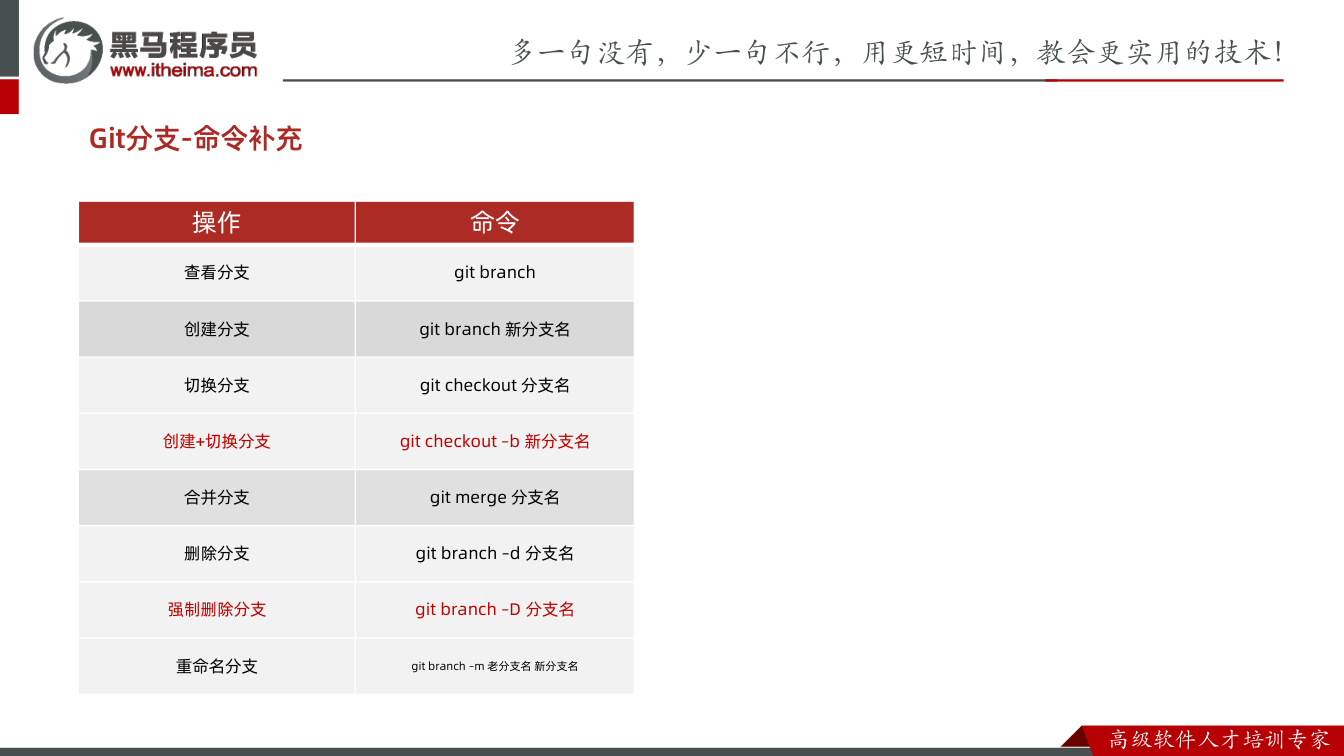 课件第44页：Git分支-命令补充 操作 命令 查看分支 git branch 创建分支 gi