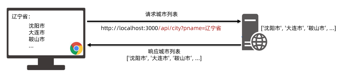 城市列表接口需求示意图
