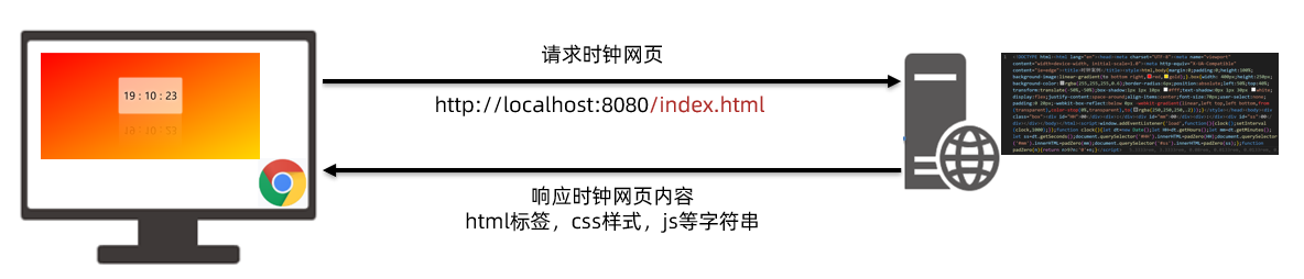 时钟案例页面示意图