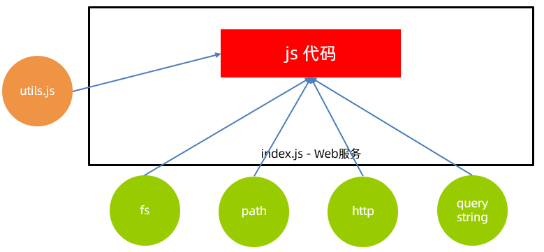 多个模块组成项目示意