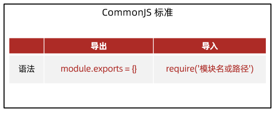Node.js 模块化标准示意图