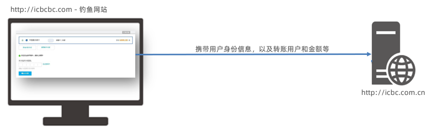 钓鱼网站跨站伪造请求攻击示意图