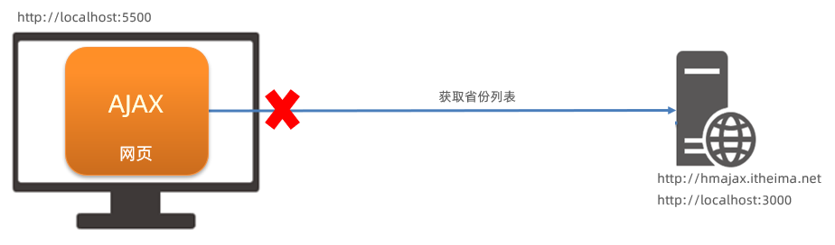 跨域访问示意图